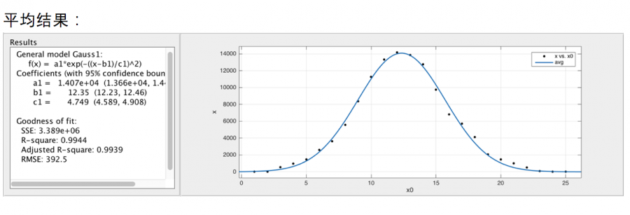 伽耳顿板结果.png 伽耳顿板结果.png