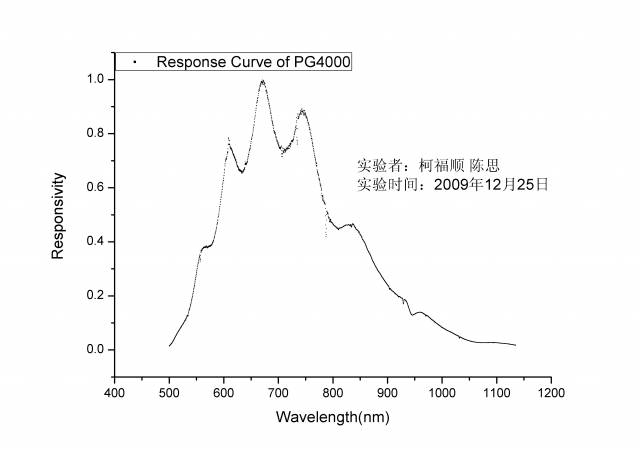 response_curve_等离子体_的发光光谱研究.jpg